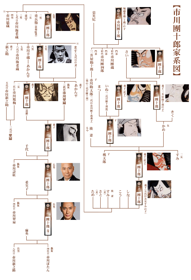 歌舞 伎 俳優 家 系図
