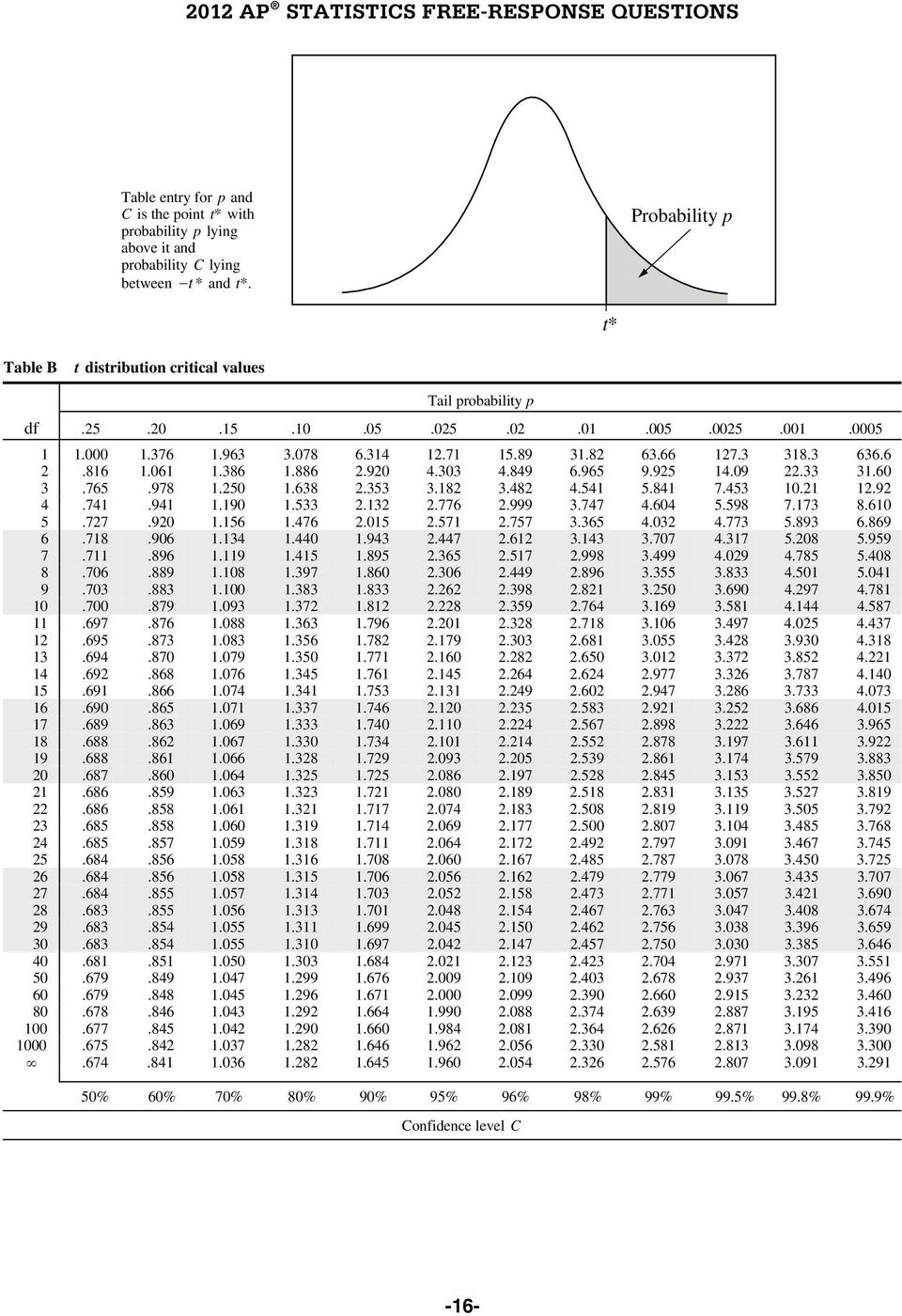 92-table-c-ap-statistics