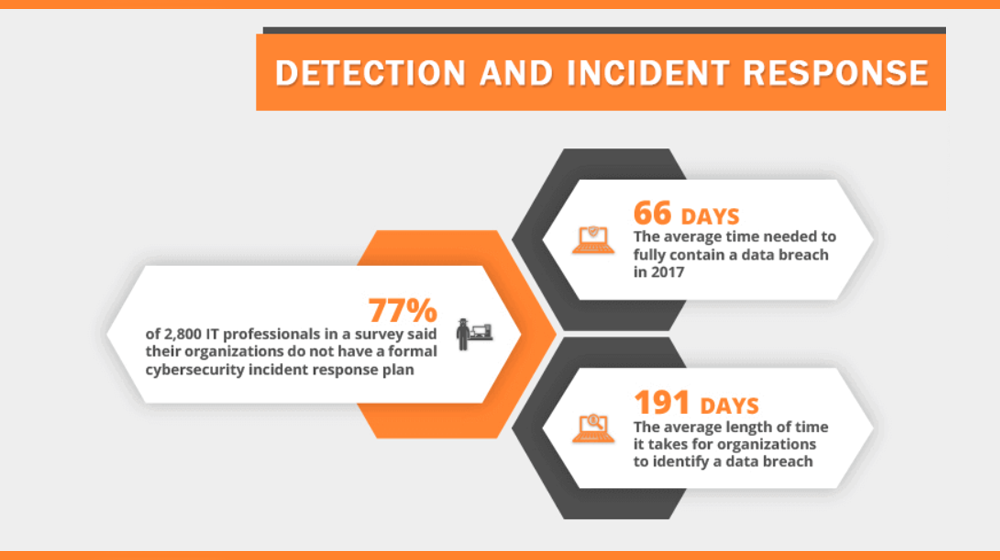 Data Breach Statistics: It Takes 191 Days for a Company to Realize There's Been a Data Breach