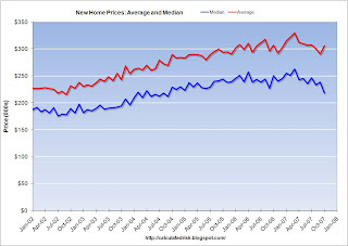 New Home Sales Prices