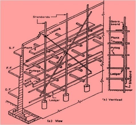 scaffolding types
