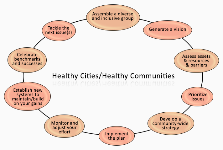 Chapter 2. Other Models for Promoting Community Health and ...