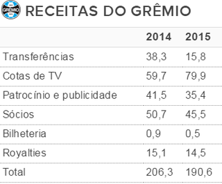 Tabela receitas Grêmio (Foto: Reprodução)