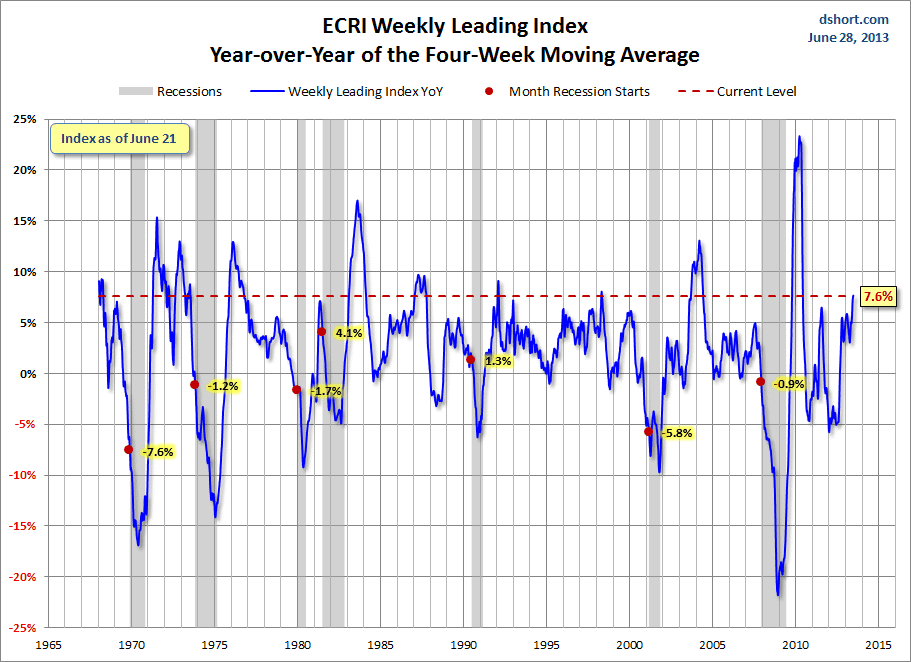 Dshort 6-28-13 ECRI-WLI-YoY 7.6 percent