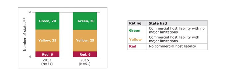 Bar chart showing the number of states rated green, yellow, and red for commercial host (dram shop) liability laws in the 2013 PSRs and 2015 PSRs, along with a table showing the rating scale. In 2013, of states with available data, 21 states rated green, 24 states rated yellow, and 6 states rated red. In 2015, of states with available data, 20 states rated green, 25 states rated yellow, and 6 states rated red. Green means the state had commercial host liability with no major limitations. Yellow means the state had commercial host liability with major limitations. Red means the state had no commercial host liability. States with missing data are not included. (State count includes the District of Columbia.)