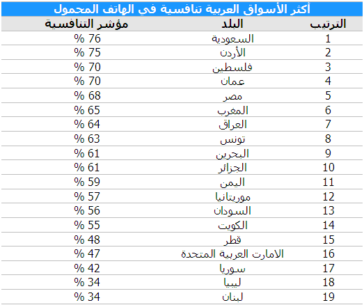 الجولة الصباحية سوق الهاتف المحمول في السعودية هو الأكثر تنافسية عربيا إصلاح ثغرة أندرويد تعيين حسني الخفش مديرا لمايكروسوفت الأردن Hints