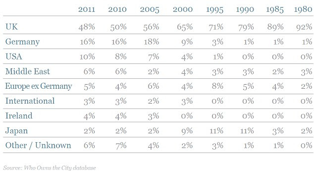 This table shows how the ownership of City of London buildings has changed since 1980