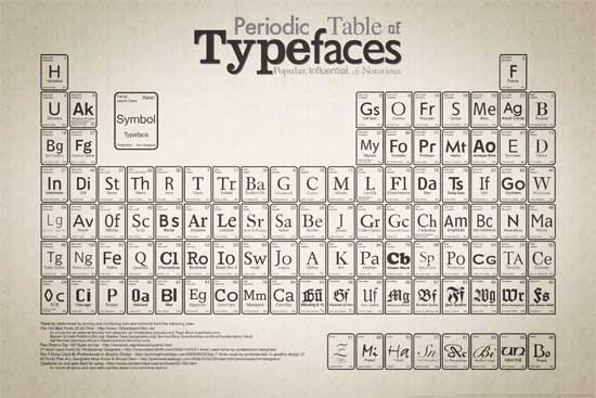 Periodic Table of Typefaces