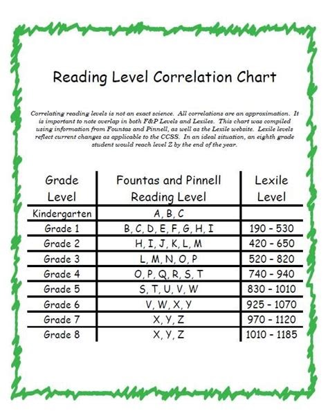 Free Reading Fountas and Pinnell Level Correlation Chart