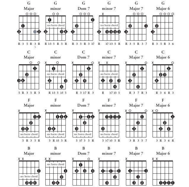 C Minor Chord Guitar Open - Sheet and Chords Collection
