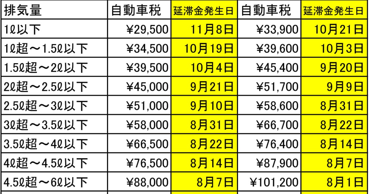 車 重量 税 いつ