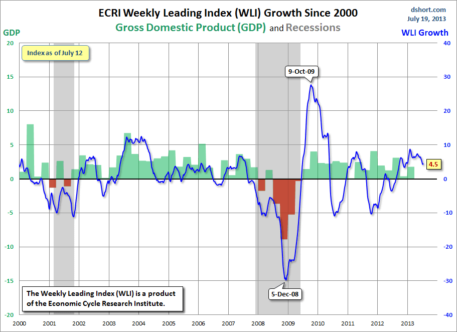 Dshort 7-19-13 ECRI-WLI-growth-since-2000 4.5