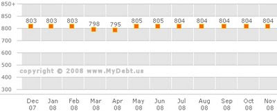 My FICO credit score - November 2008 - 804 My FICO credit score - November 2008 - 804