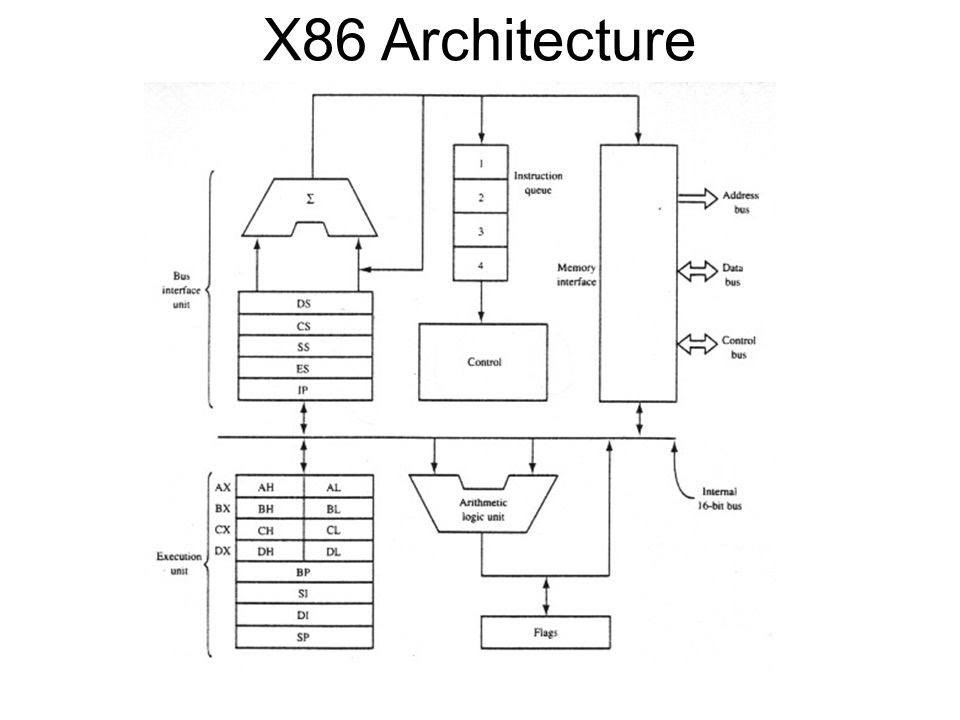 What Is Intel X86 Architecture 