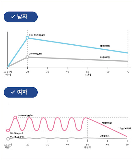 남성갱년기 연령 남성갱년기 증상이 나타난다면, 이제 관리를 시작해야 할 때입니다!