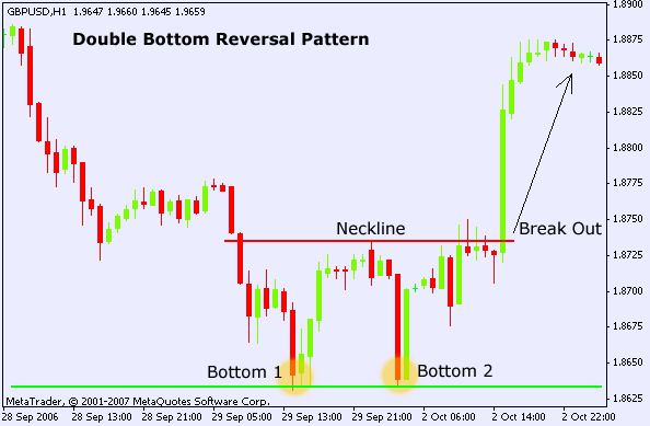 Double Bottom Reversal Pattern