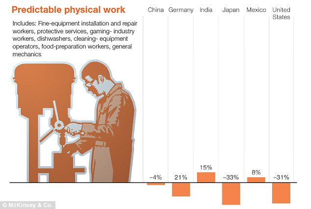 Predictable physical work, such as dishwashers and food-preparation workers will largely be replaced by robots, according to the study