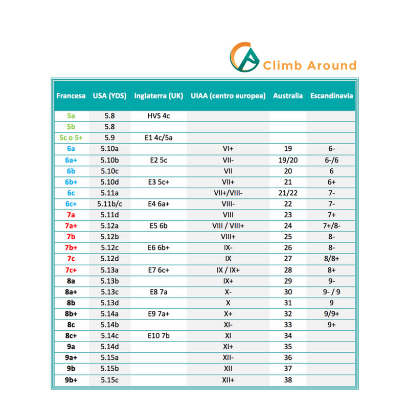 Tabla de conversión de grados de escalada.