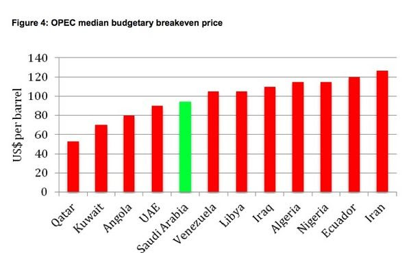 OPEC breakeven prices