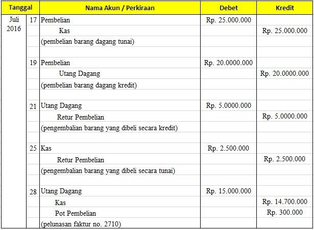 Contoh Soal Jurnal Umum Dan Jawabannya Perusahaan Jasa  Mencari Jawaban