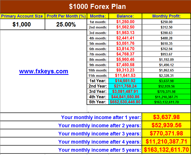 Forex trading Forex account management chart