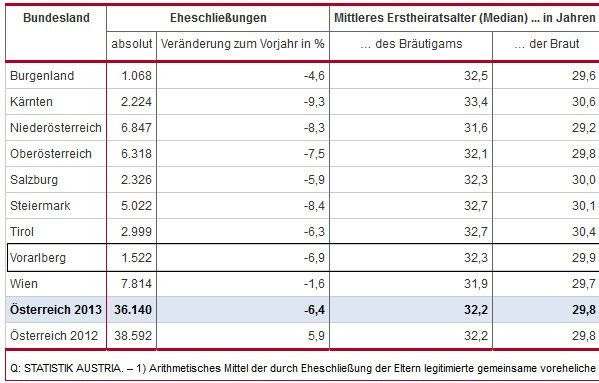 Hochzeit Blog goldene hochzeit statistik