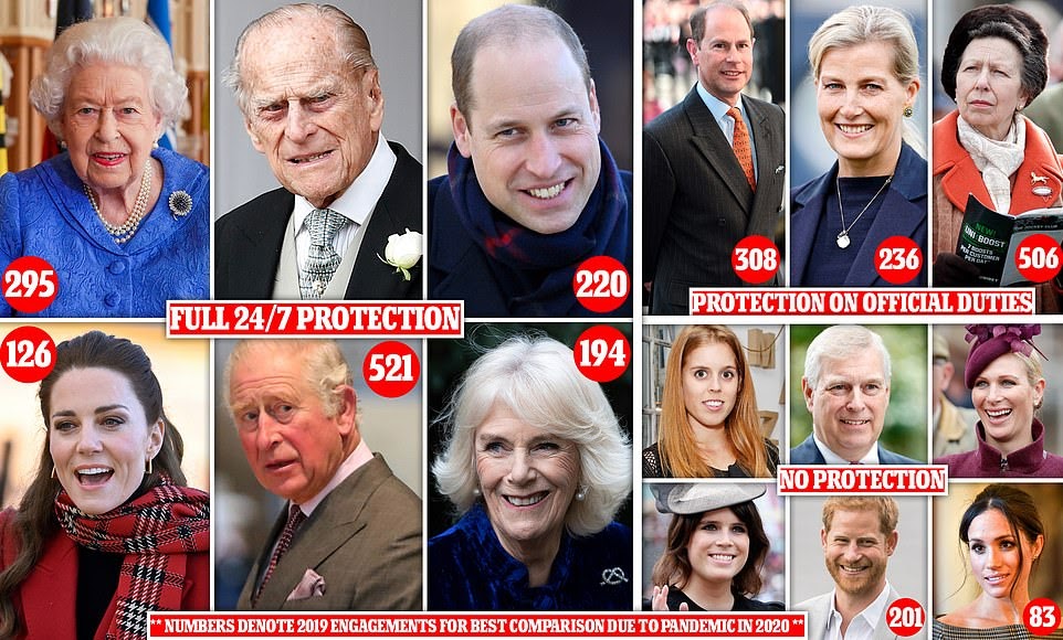 All the WORKING Royals who don't get full protection demanded by Harry