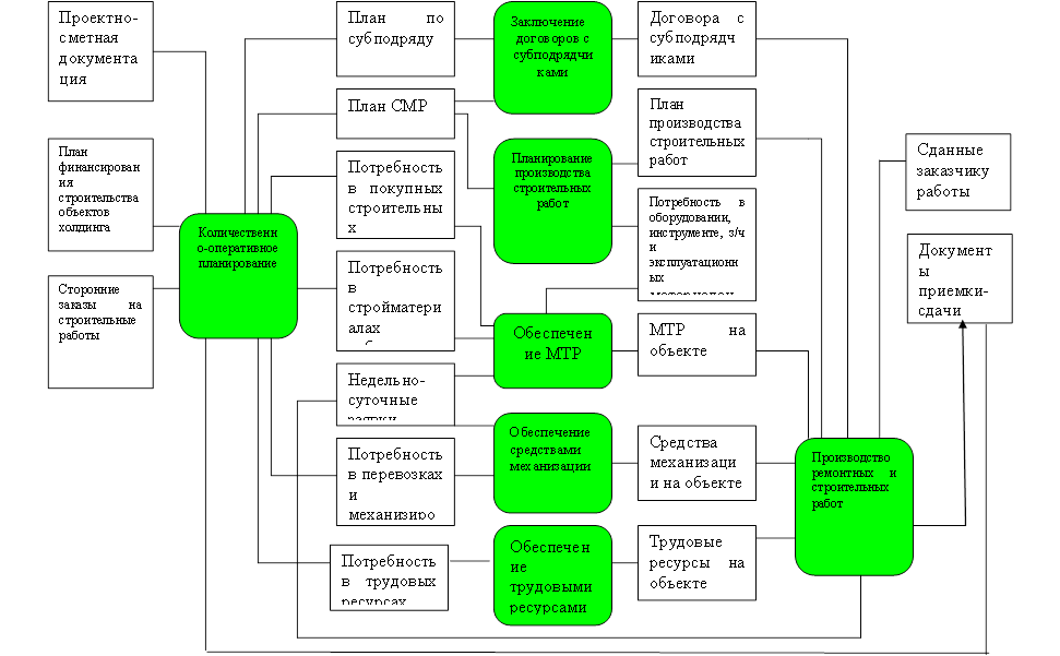 Системы управления проектной документации. Структура отдела кап строительства. Схема управления строительством объекта. Схема взаимодействия отделов в строительной компании. Структурная схема отдела ПТО.