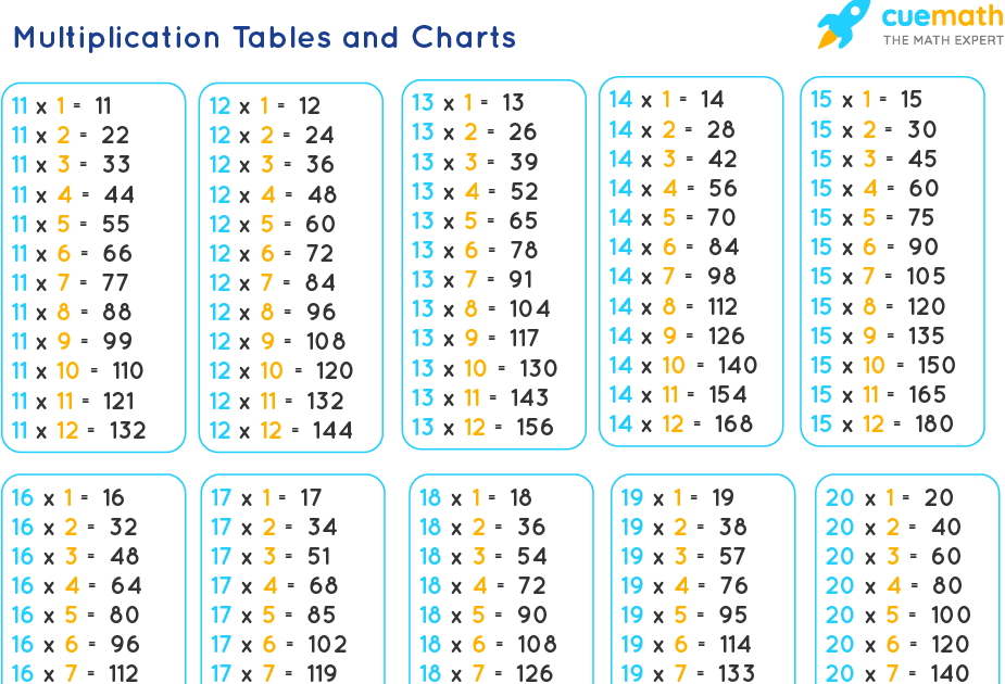 Multiplication Table 120