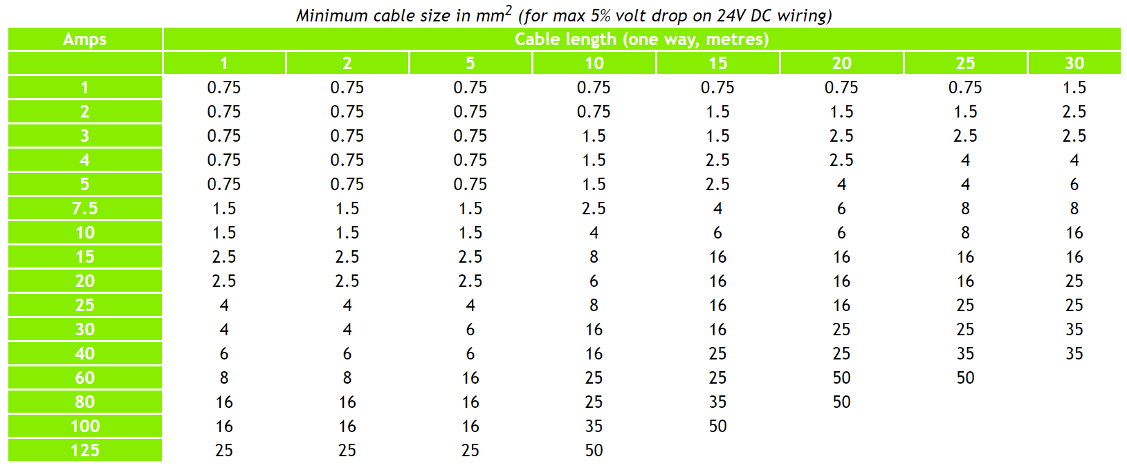 Dc Cable Ampacity Table Ideas For Living Room