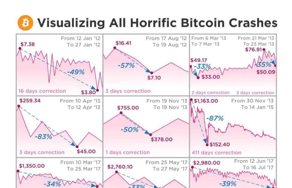 Crypto Crash 2021 : Why did crypto markets crash yesterday? - TechStory