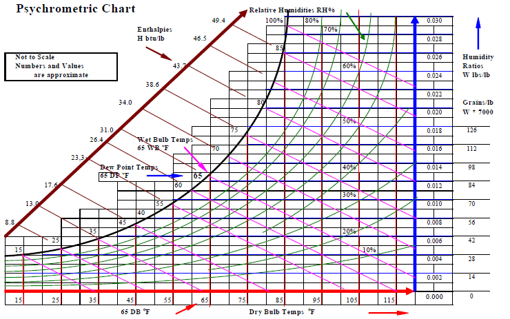 How To Find Bulb Temperature Using Psychrometric Chart