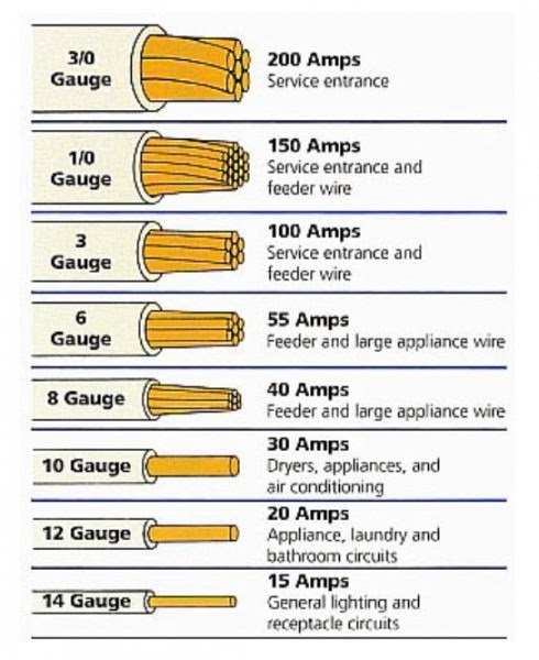 Automotive Wire Size Chart Uk / Electric Wire: Electric Wire Gauge