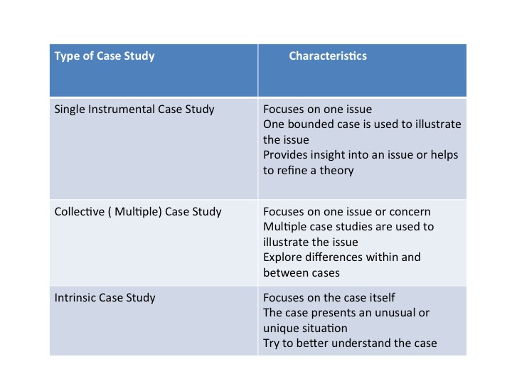 multiple case study vs single case study