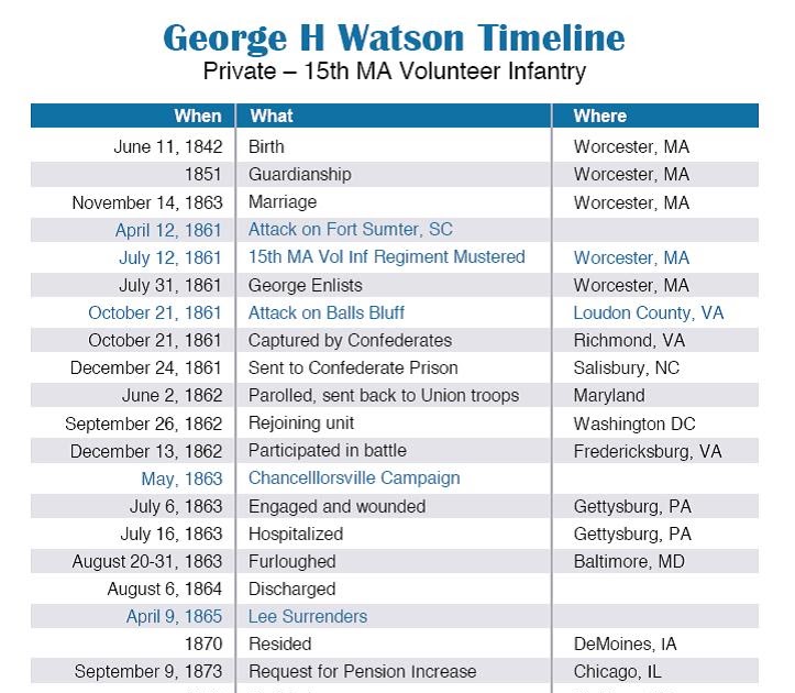 34 Civil War Timeline Worksheet - Notutahituq Worksheet Information