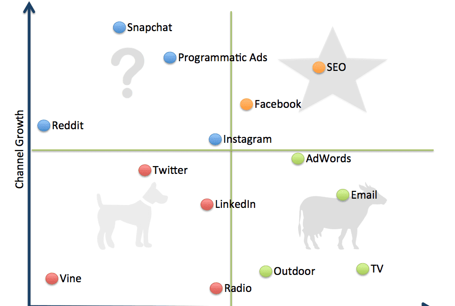 How To Use The Bcg Matrix And Examples