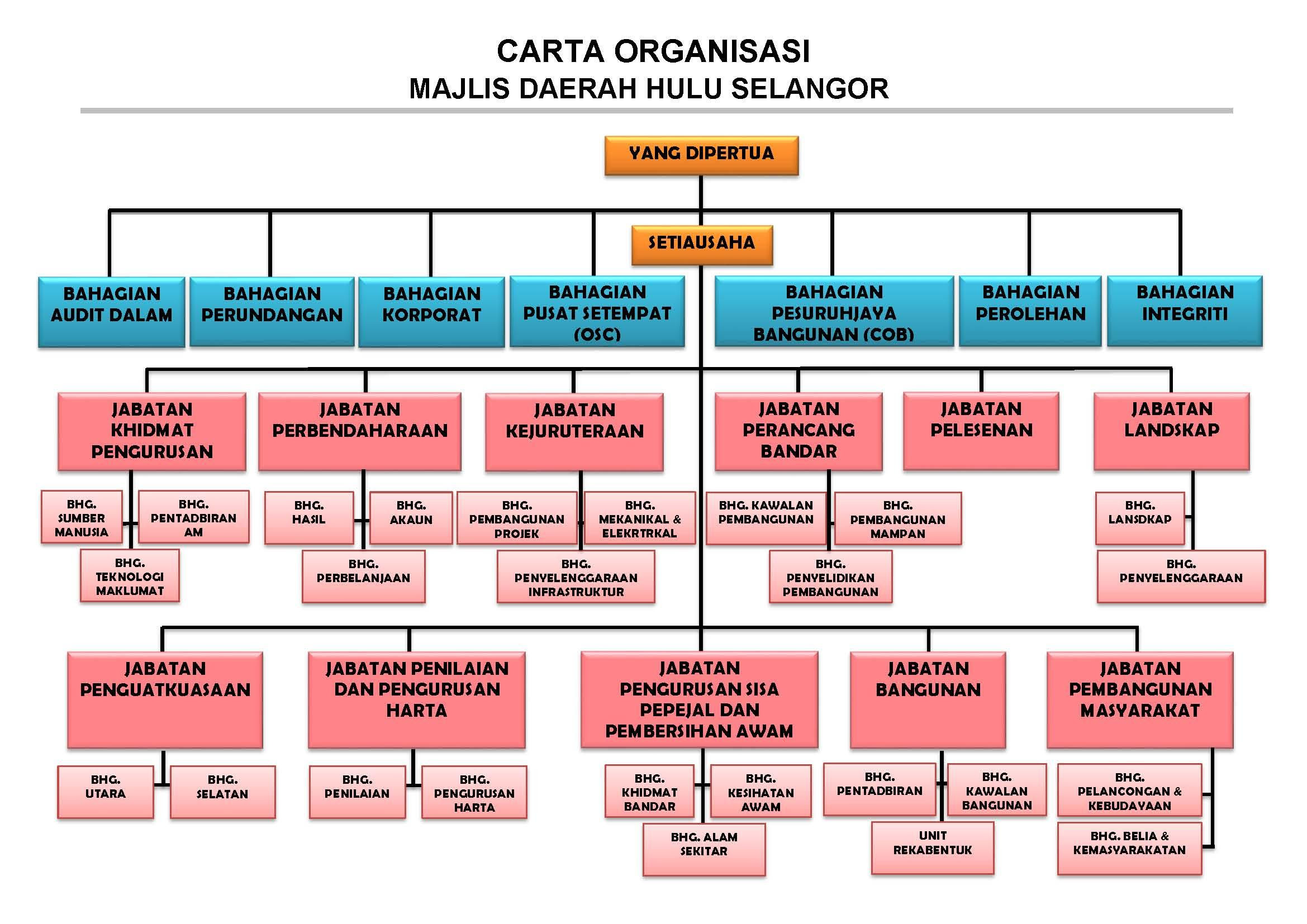 Contoh Carta Organisasi Kelab - Surat GG