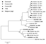 Thumbnail of Maximum-likelihood phylogenetic analysis of hepatitis E virus genotype 4. Reference sequences are identified by their GenBank accession numbers; animal strains are indicated in boldface italics. Months (when available) and years of sample collection are indicated after the sequence names. Countries from which strains were isolated are indicated by symbols. Strain AB291961 is a human genotype 3 reference strain included as an outgroup. Scale bar indicates nucleotide substitutions per
