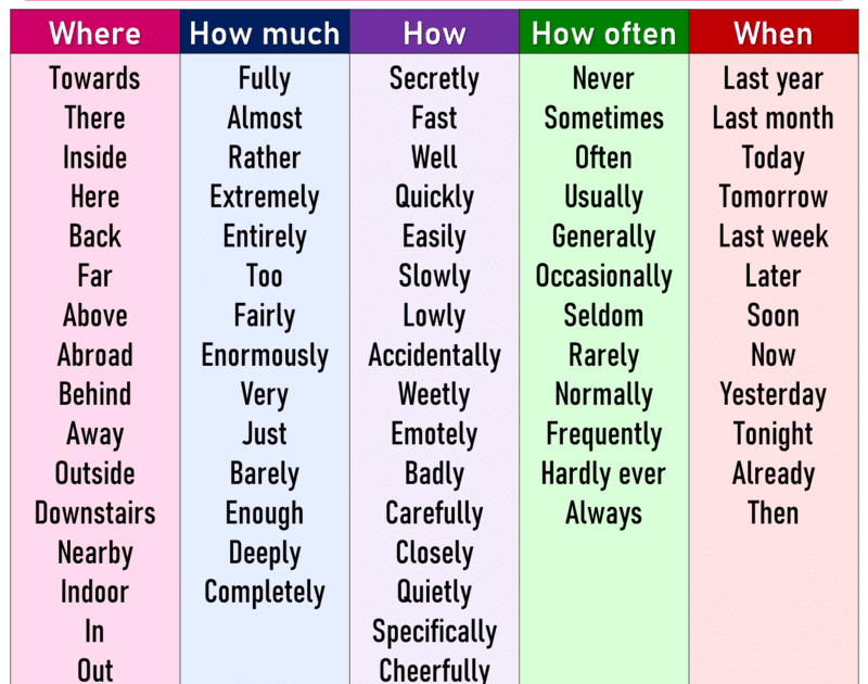 Often перевести. Adverbs in English. Adverbs виды. When how often английском. Adverbs examples.