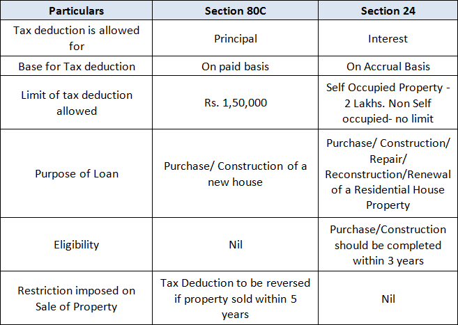 Tax Rebate On Home Loan Interest India