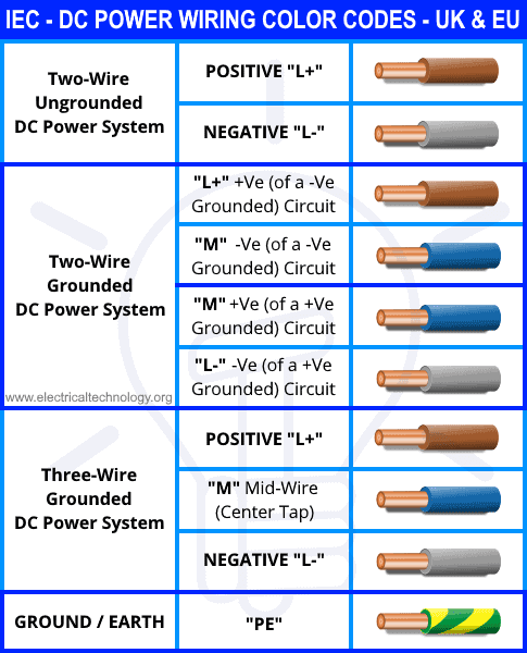Electrical Wiring Colors / What Are The Correct Electrical Wiring
