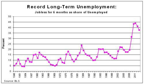 Long-Run Unemployment as Share of Unemployed