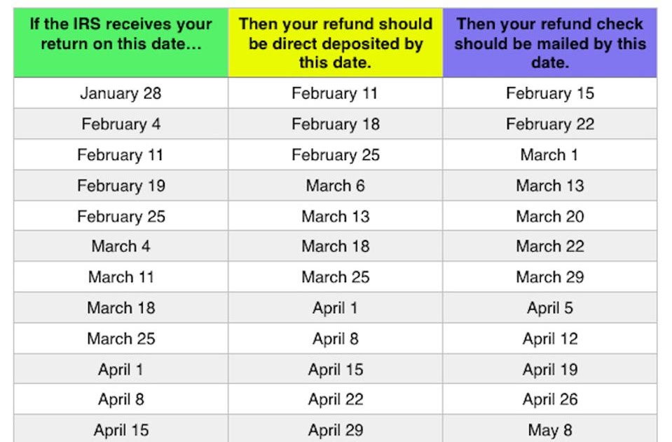 How Long To Receive State Tax Refund 2019  Tax Walls