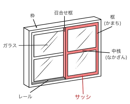 窓 の 枠 名前