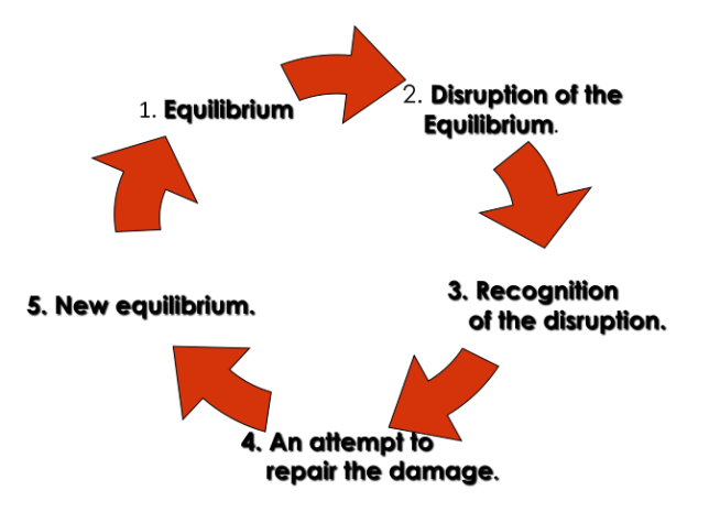 Image result for tzvetan todorov equilibrium theory