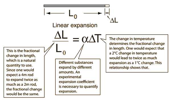 Coefficient Of Linear Expansion Formula