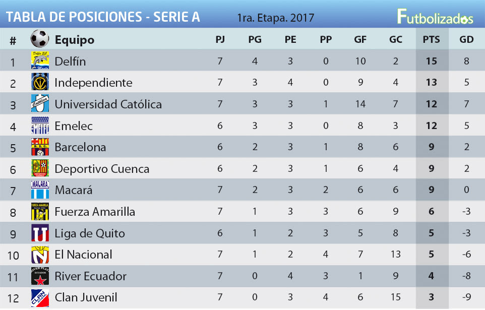 Tabla De Posiciones Futbol Ecuador