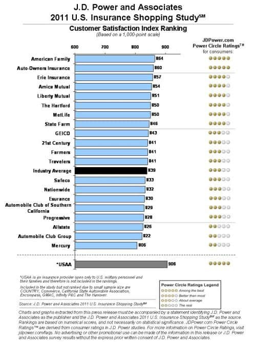Insurance Company Jd Power Insurance Company Ratings
