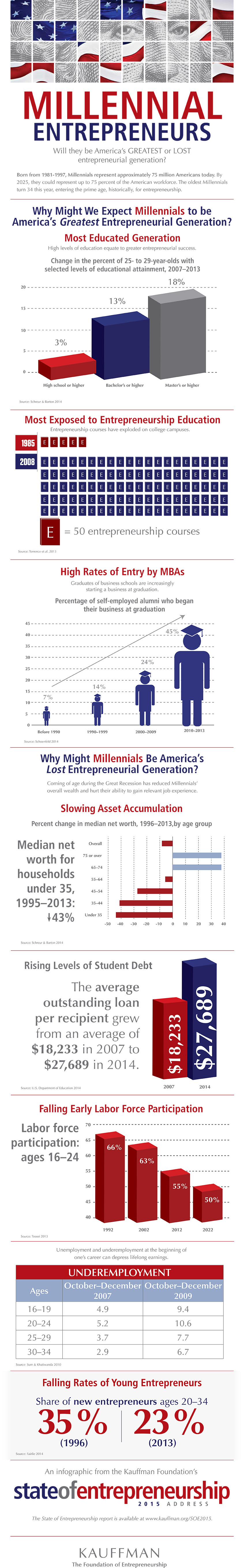  From http://www.kauffman.org/multimedia/infographics/2015/infographic-millennial-entrepreneurs-and-the-state-of-entrepreneurship 