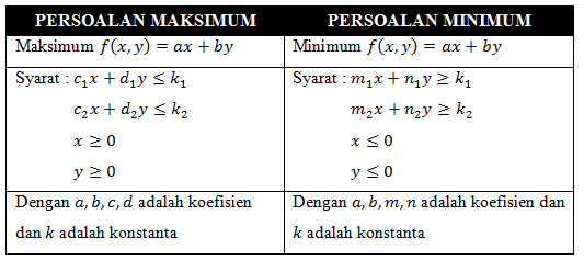 Contoh Soal Nilai Maksimum Dan Minimum Beserta Jawabannya